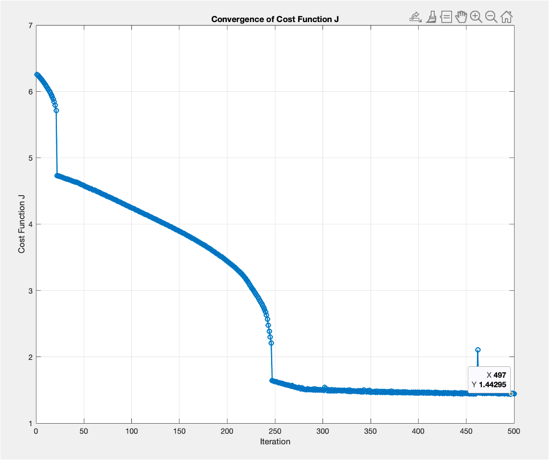 Cose function curve