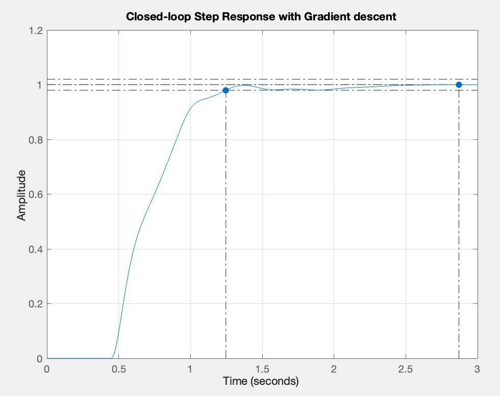 Gradient Descent Response