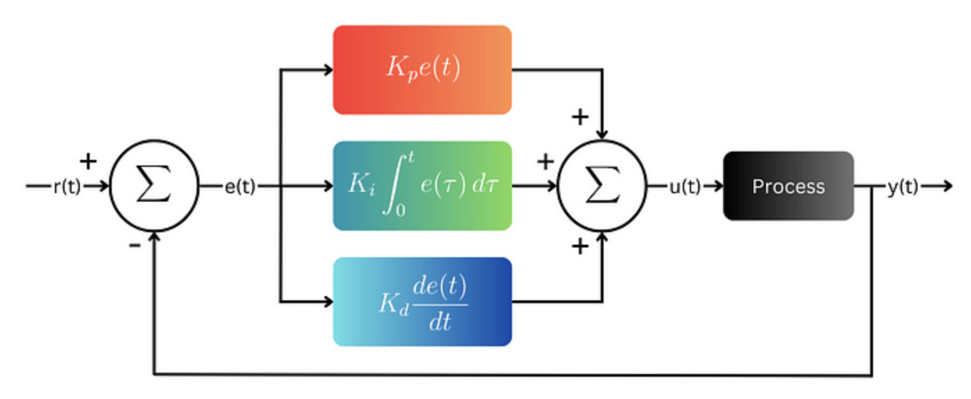 Plant with PID controller