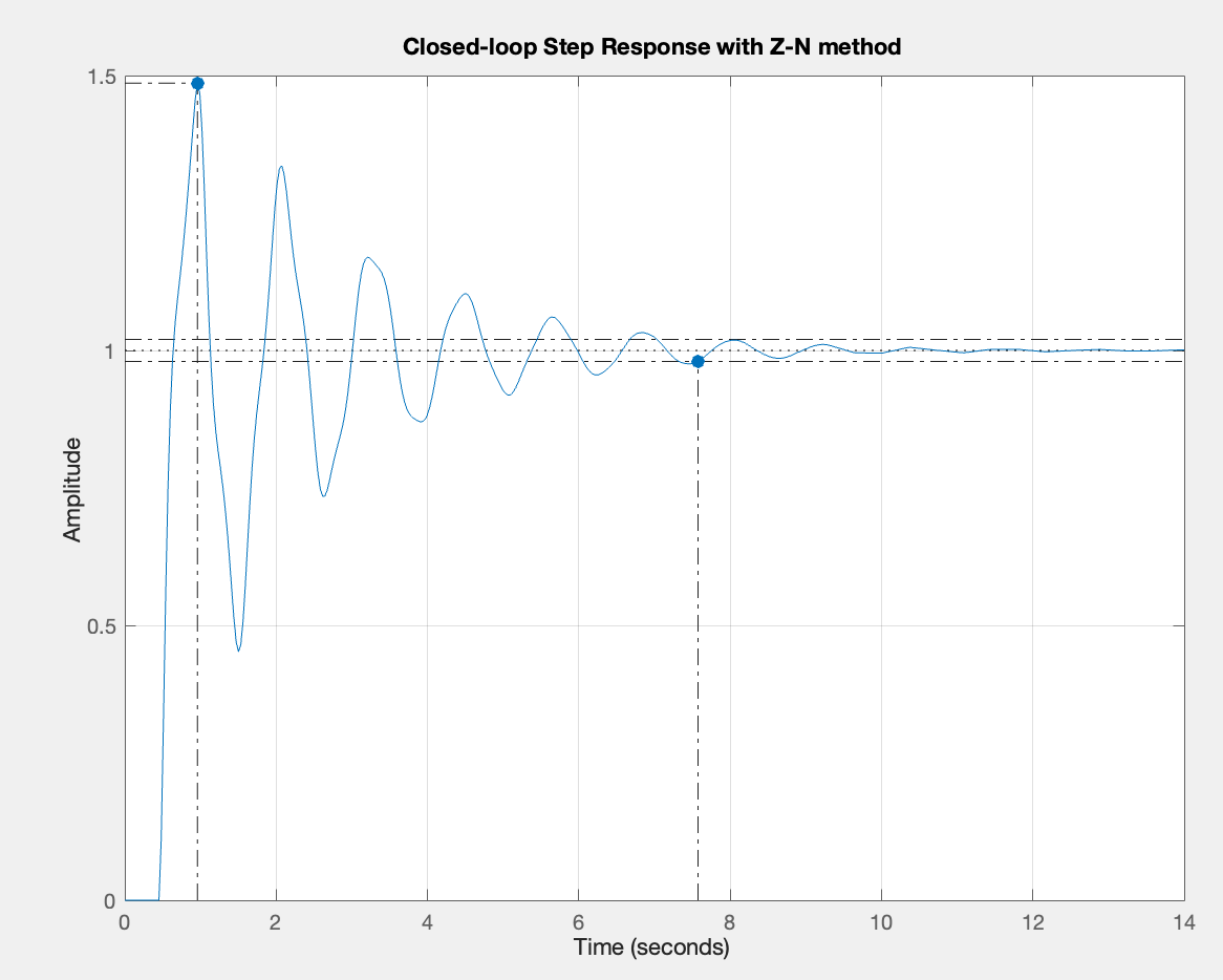 ZN Method Response